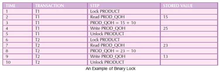 Binary locks